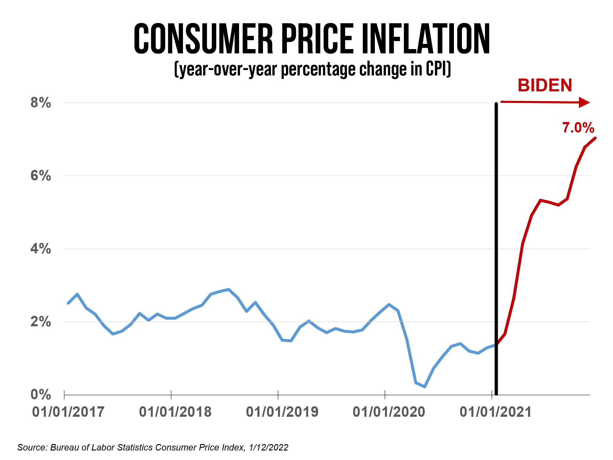 CPI 01.12.22